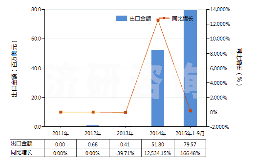 2011-2015年9月中國尿素及硝酸銨混合物的水溶液(包括氨水溶液)(HS31028000)出口總額及增速統(tǒng)計 2011-2015年9月中國尿素及硝酸銨混合物的水溶液(包括氨水溶液)(HS31028000)出口總額及增速統(tǒng)計